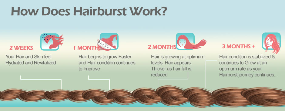 How Hairburst Works to Grow Hair