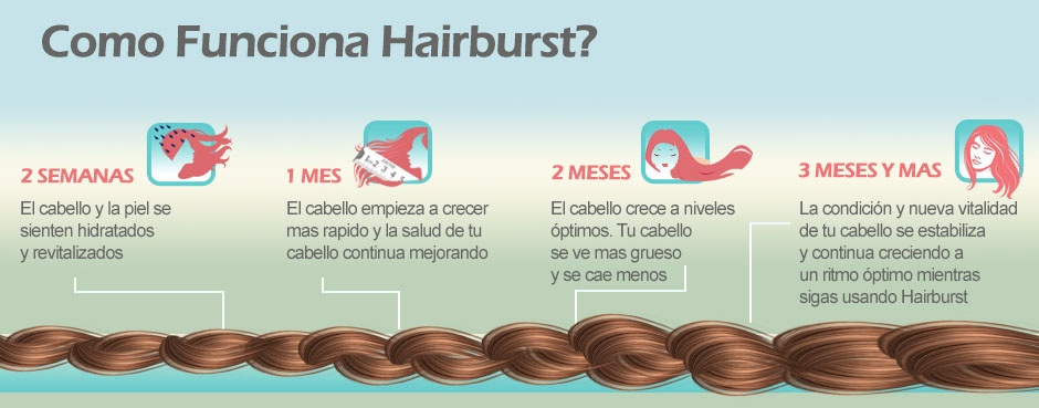Como Ayuda Hairburst a Crecer Cabello Saludable